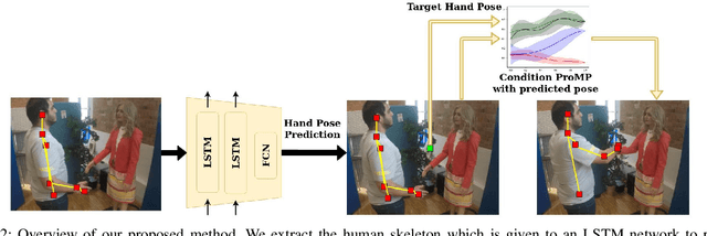 Figure 2 for Learning Human-like Hand Reaching for Human-Robot Handshaking