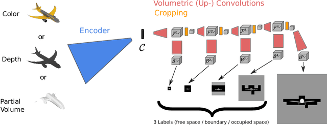 Figure 3 for Hierarchical Surface Prediction for 3D Object Reconstruction