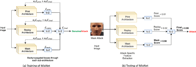 Figure 2 for MixNet for Generalized Face Presentation Attack Detection