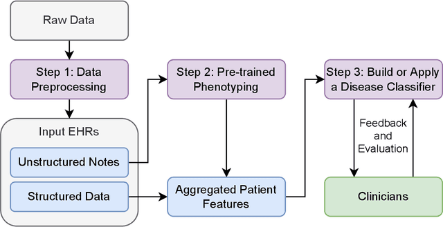 Figure 1 for A Scalable Workflow to Build Machine Learning Classifiers with Clinician-in-the-Loop to Identify Patients in Specific Diseases