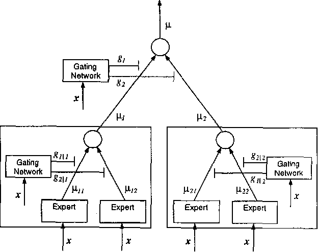 Figure 1 for Hierarchical Mixtures-of-Experts for Exponential Family Regression Models with Generalized Linear Mean Functions: A Survey of Approximation and Consistency Results