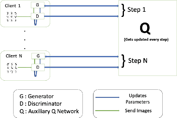 Figure 1 for DPD-InfoGAN: Differentially Private Distributed InfoGAN