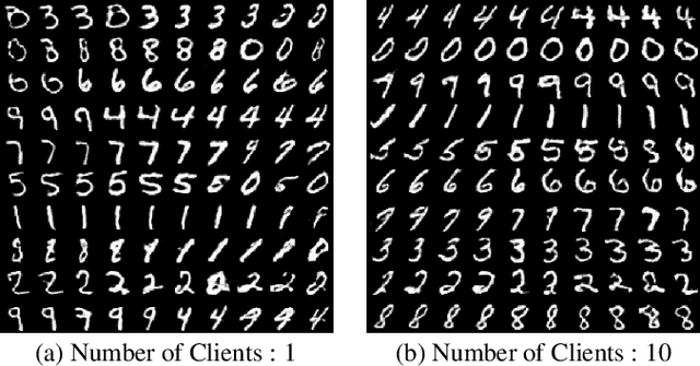 Figure 4 for DPD-InfoGAN: Differentially Private Distributed InfoGAN