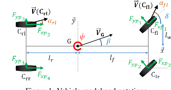 Figure 2 for Coupled Longitudinal and Lateral Control of a Vehicle using Deep Learning