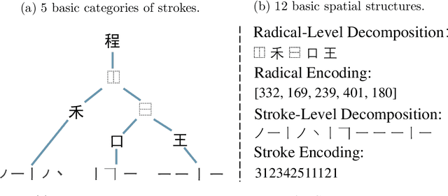 Figure 3 for STAR: Zero-Shot Chinese Character Recognition with Stroke- and Radical-Level Decompositions