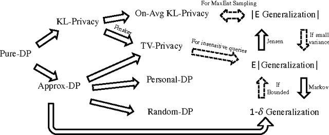 Figure 2 for On-Average KL-Privacy and its equivalence to Generalization for Max-Entropy Mechanisms