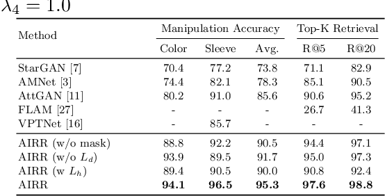Figure 4 for Supervised Attribute Information Removal and Reconstruction for Image Manipulation