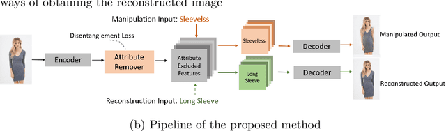 Figure 1 for Supervised Attribute Information Removal and Reconstruction for Image Manipulation