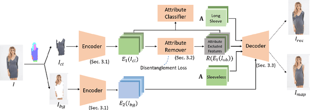 Figure 3 for Supervised Attribute Information Removal and Reconstruction for Image Manipulation