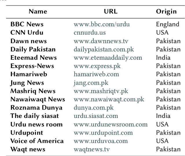 Figure 1 for Overview of the Shared Task on Fake News Detection in Urdu at FIRE 2021