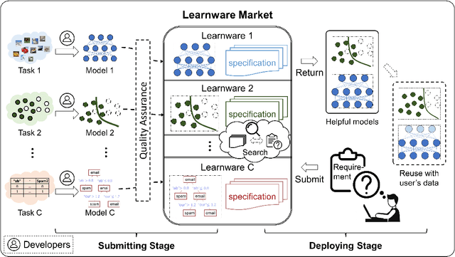 Figure 2 for Learnware: Small Models Do Big