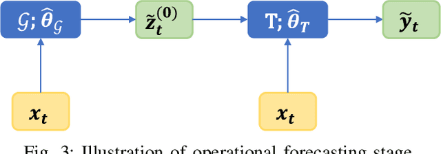 Figure 3 for Continuous and Distribution-free Probabilistic Wind Power Forecasting: A Conditional Normalizing Flow Approach