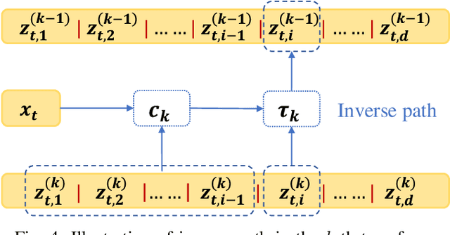 Figure 4 for Continuous and Distribution-free Probabilistic Wind Power Forecasting: A Conditional Normalizing Flow Approach
