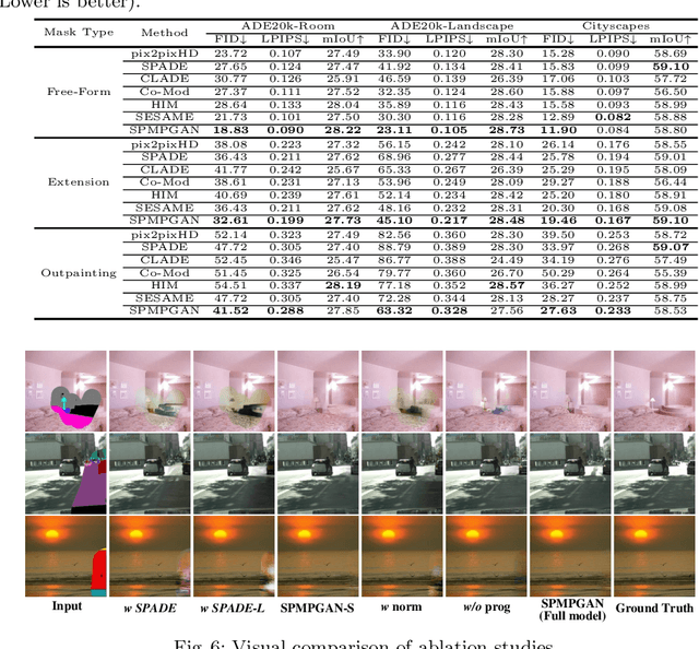 Figure 1 for Context-Consistent Semantic Image Editing with Style-Preserved Modulation