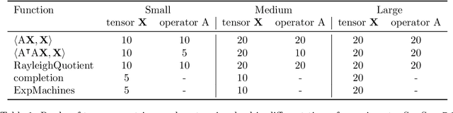Figure 1 for Automatic differentiation for Riemannian optimization on low-rank matrix and tensor-train manifolds
