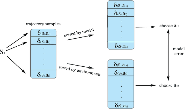 Figure 3 for Planning with Exploration: Addressing Dynamics Bottleneck in Model-based Reinforcement Learning
