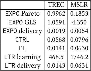 Figure 1 for Pareto-Optimal Fairness-Utility Amortizations in Rankings with a DBN Exposure Model