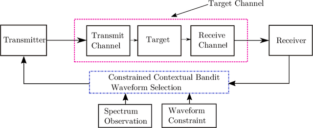 Figure 1 for Constrained Contextual Bandit Learning for Adaptive Radar Waveform Selection