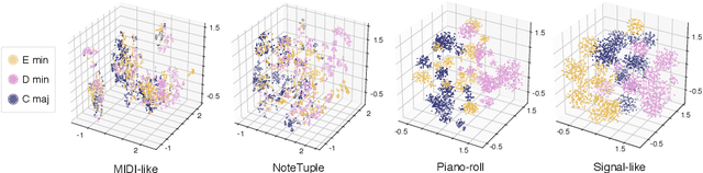 Figure 4 for Signal-domain representation of symbolic music for learning embedding spaces