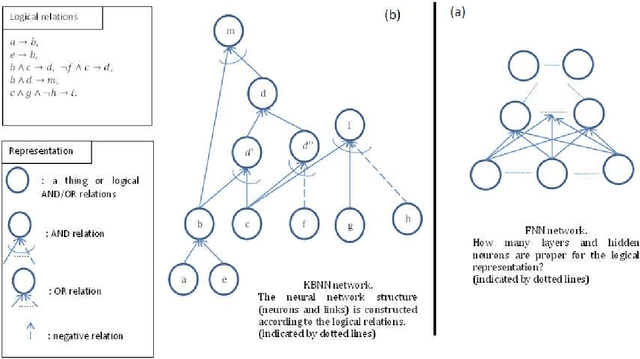 Figure 1 for A Novel Neural Network Structure Constructed according to Logical Relations