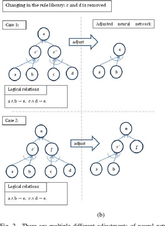 Figure 2 for A Novel Neural Network Structure Constructed according to Logical Relations