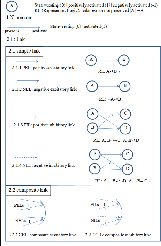 Figure 3 for A Novel Neural Network Structure Constructed according to Logical Relations