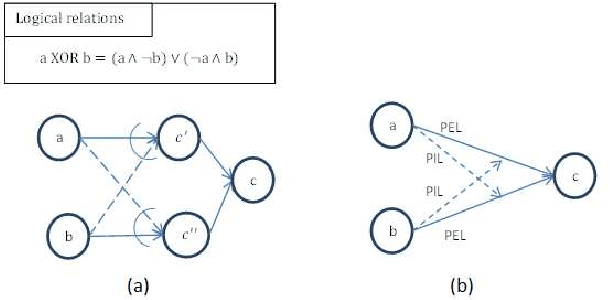 Figure 4 for A Novel Neural Network Structure Constructed according to Logical Relations