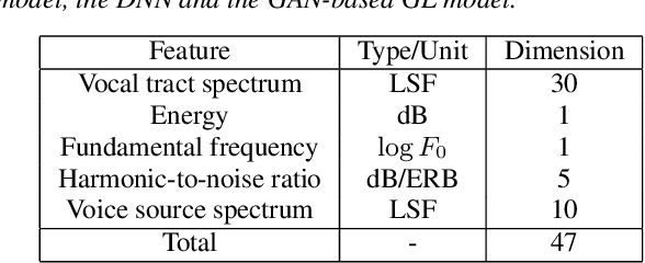 Figure 2 for Generative adversarial network-based glottal waveform model for statistical parametric speech synthesis