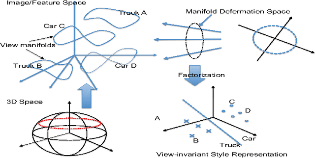 Figure 1 for Factorization of View-Object Manifolds for Joint Object Recognition and Pose Estimation