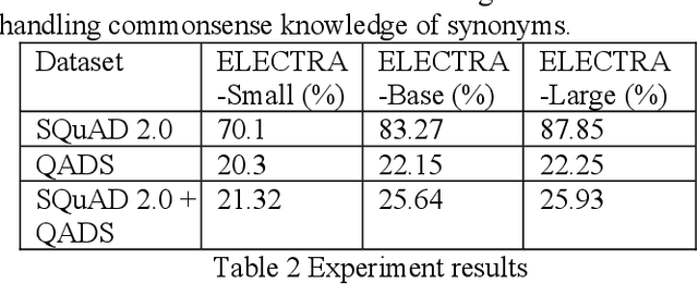 Figure 2 for Commonsense knowledge adversarial dataset that challenges ELECTRA