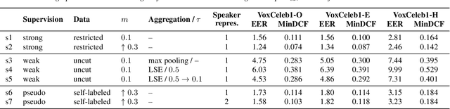Figure 3 for Training Speaker Embedding Extractors Using Multi-Speaker Audio with Unknown Speaker Boundaries