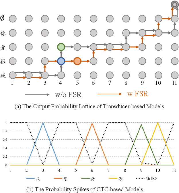 Figure 3 for FSR: Accelerating the Inference Process of Transducer-Based Models by Applying Fast-Skip Regularization