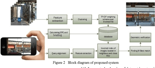 Figure 2 for Efficient refinement of GPS-based localization in urban areas using visual information and sensor parameter