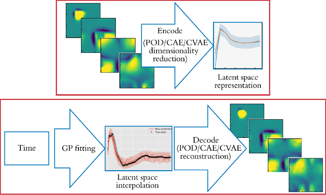 Figure 1 for Latent-space time evolution of non-intrusive reduced-order models using Gaussian process emulation