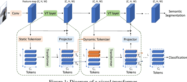 Figure 1 for Visual Transformers: Token-based Image Representation and Processing for Computer Vision