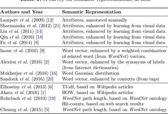 Figure 2 for Alternative Semantic Representations for Zero-Shot Human Action Recognition