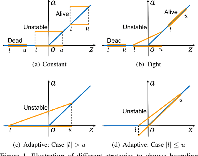 Figure 1 for Towards Evaluating and Training Verifiably Robust Neural Networks