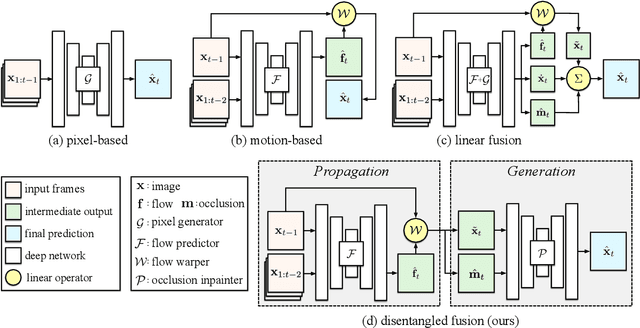 Figure 3 for Disentangling Propagation and Generation for Video Prediction