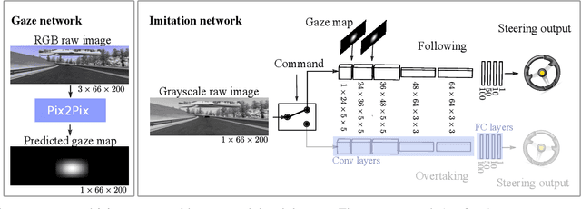 Figure 1 for Gaze Training by Modulated Dropout Improves Imitation Learning