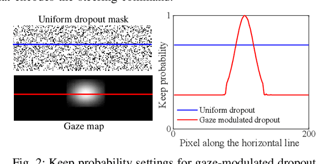 Figure 2 for Gaze Training by Modulated Dropout Improves Imitation Learning