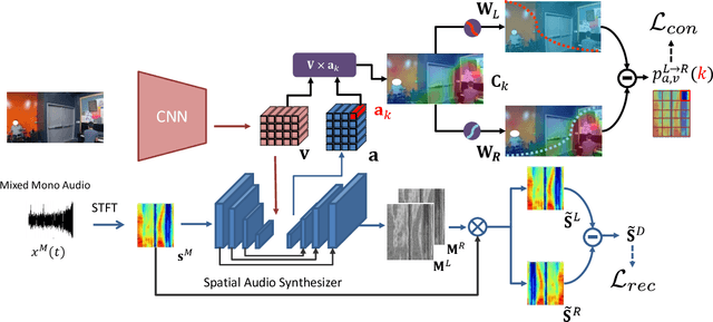 Figure 1 for Exploiting Audio-Visual Consistency with Partial Supervision for Spatial Audio Generation