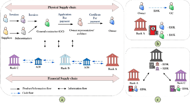 Figure 1 for The Application of Blockchain-Based Crypto Assets for Integrating the Physical and Financial Supply Chains in the Construction & Engineering Industry