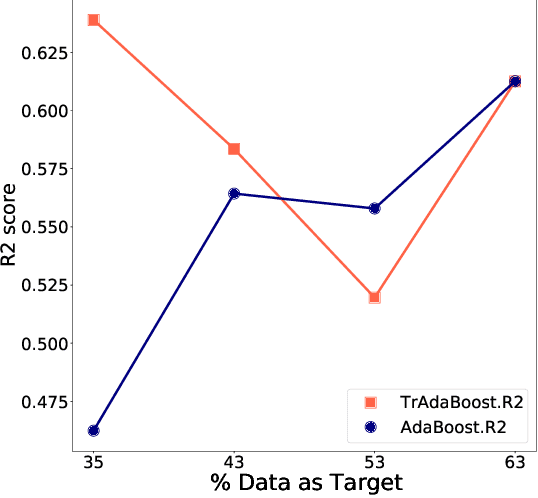 Figure 1 for ISTRBoost: Importance Sampling Transfer Regression using Boosting