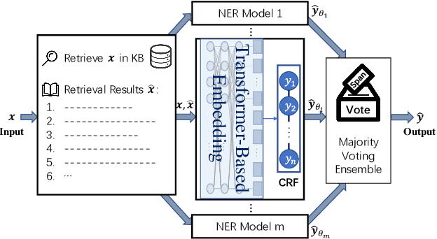 Figure 3 for DAMO-NLP at SemEval-2022 Task 11: A Knowledge-based System for Multilingual Named Entity Recognition