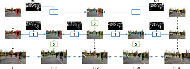 Figure 3 for Optimizing Video Object Detection via a Scale-Time Lattice