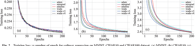 Figure 4 for Adam revisited: a weighted past gradients perspective