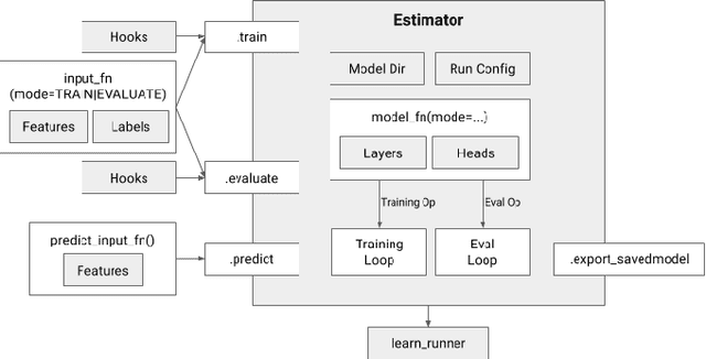 Figure 1 for TensorFlow Estimators: Managing Simplicity vs. Flexibility in High-Level Machine Learning Frameworks
