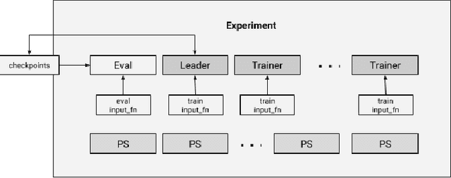Figure 2 for TensorFlow Estimators: Managing Simplicity vs. Flexibility in High-Level Machine Learning Frameworks