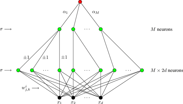 Figure 2 for A general approximation lower bound in $L^p$ norm, with applications to feed-forward neural networks