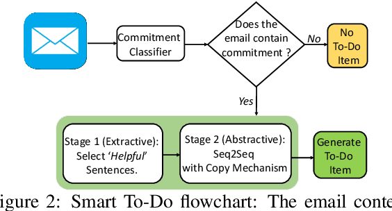 Figure 3 for Smart To-Do : Automatic Generation of To-Do Items from Emails